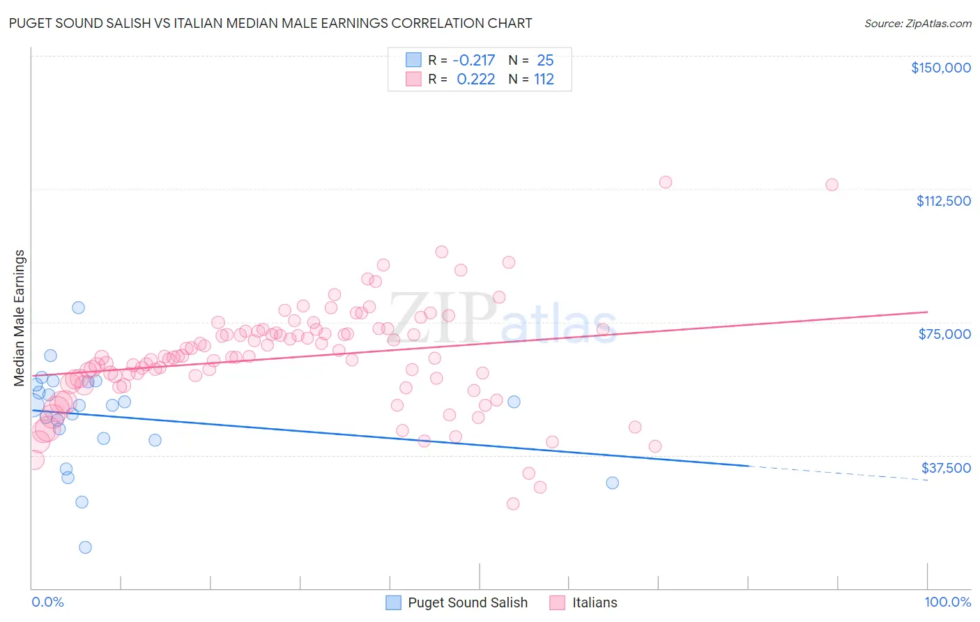 Puget Sound Salish vs Italian Median Male Earnings