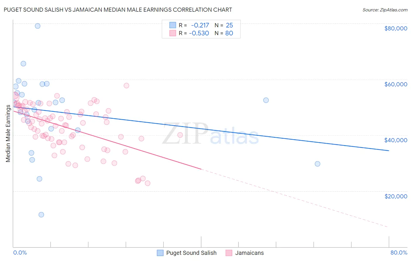 Puget Sound Salish vs Jamaican Median Male Earnings