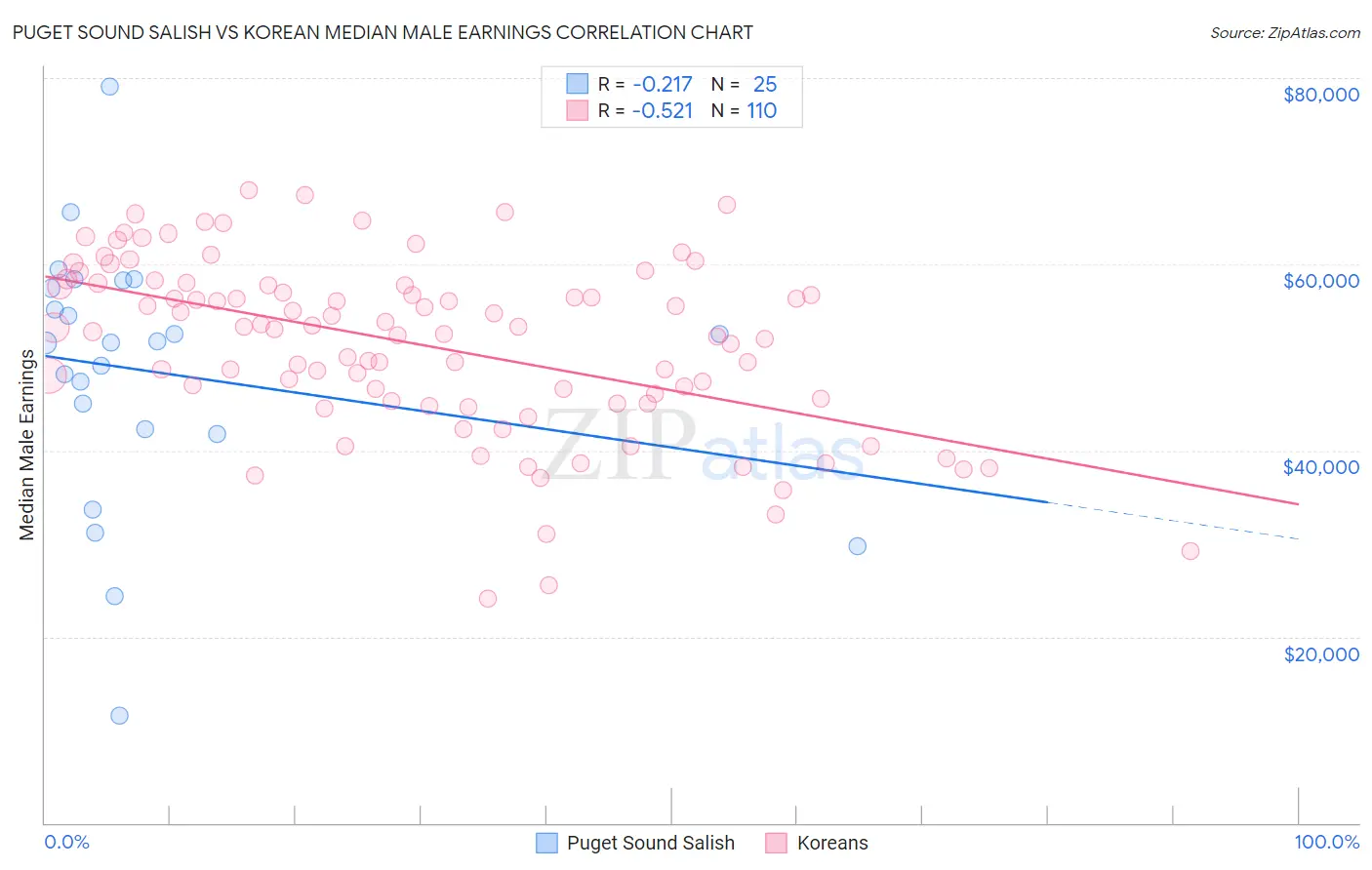 Puget Sound Salish vs Korean Median Male Earnings