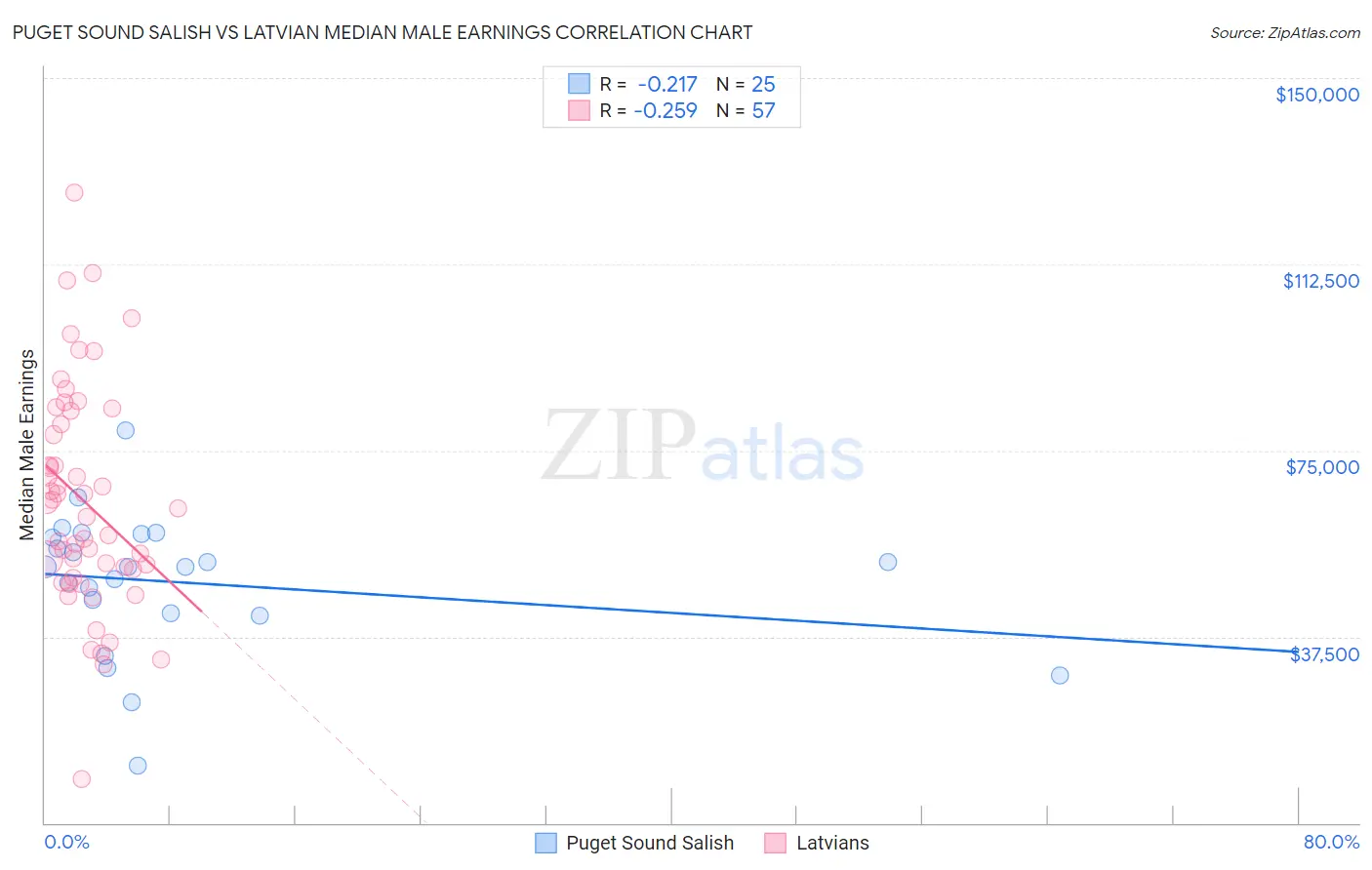 Puget Sound Salish vs Latvian Median Male Earnings