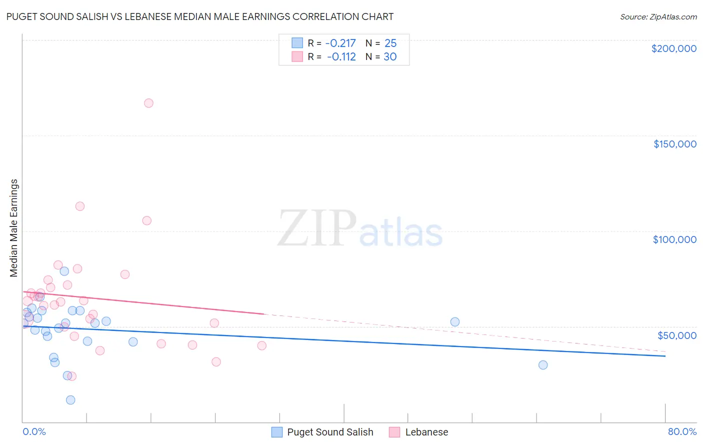 Puget Sound Salish vs Lebanese Median Male Earnings