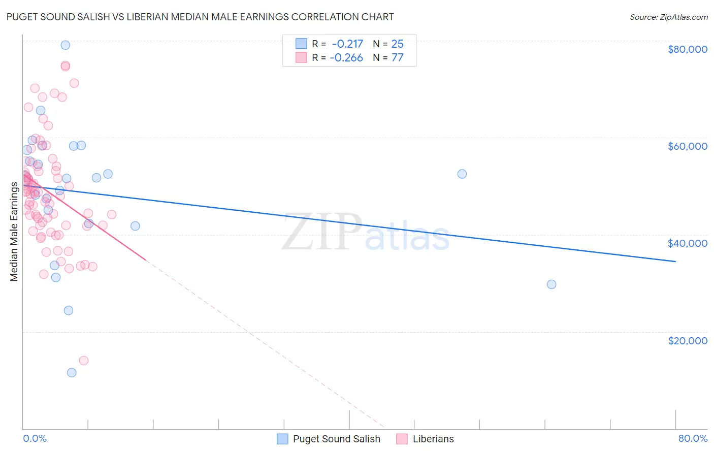 Puget Sound Salish vs Liberian Median Male Earnings