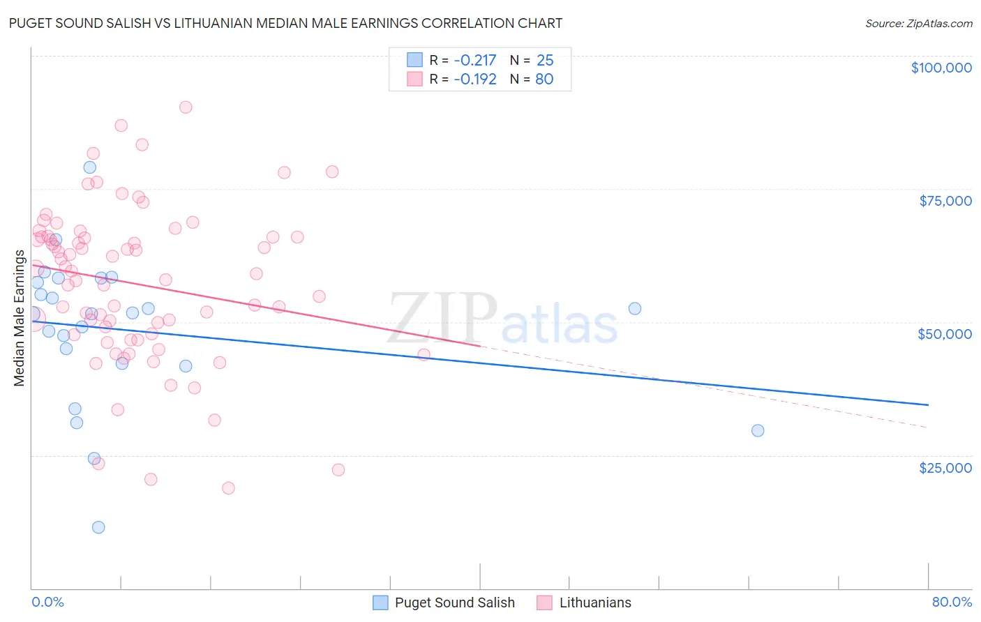 Puget Sound Salish vs Lithuanian Median Male Earnings