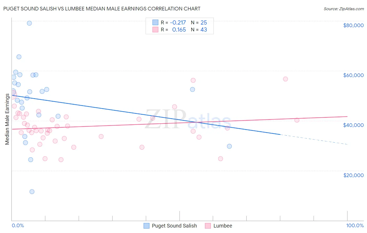 Puget Sound Salish vs Lumbee Median Male Earnings