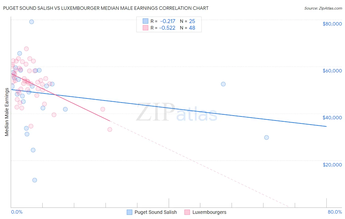 Puget Sound Salish vs Luxembourger Median Male Earnings
