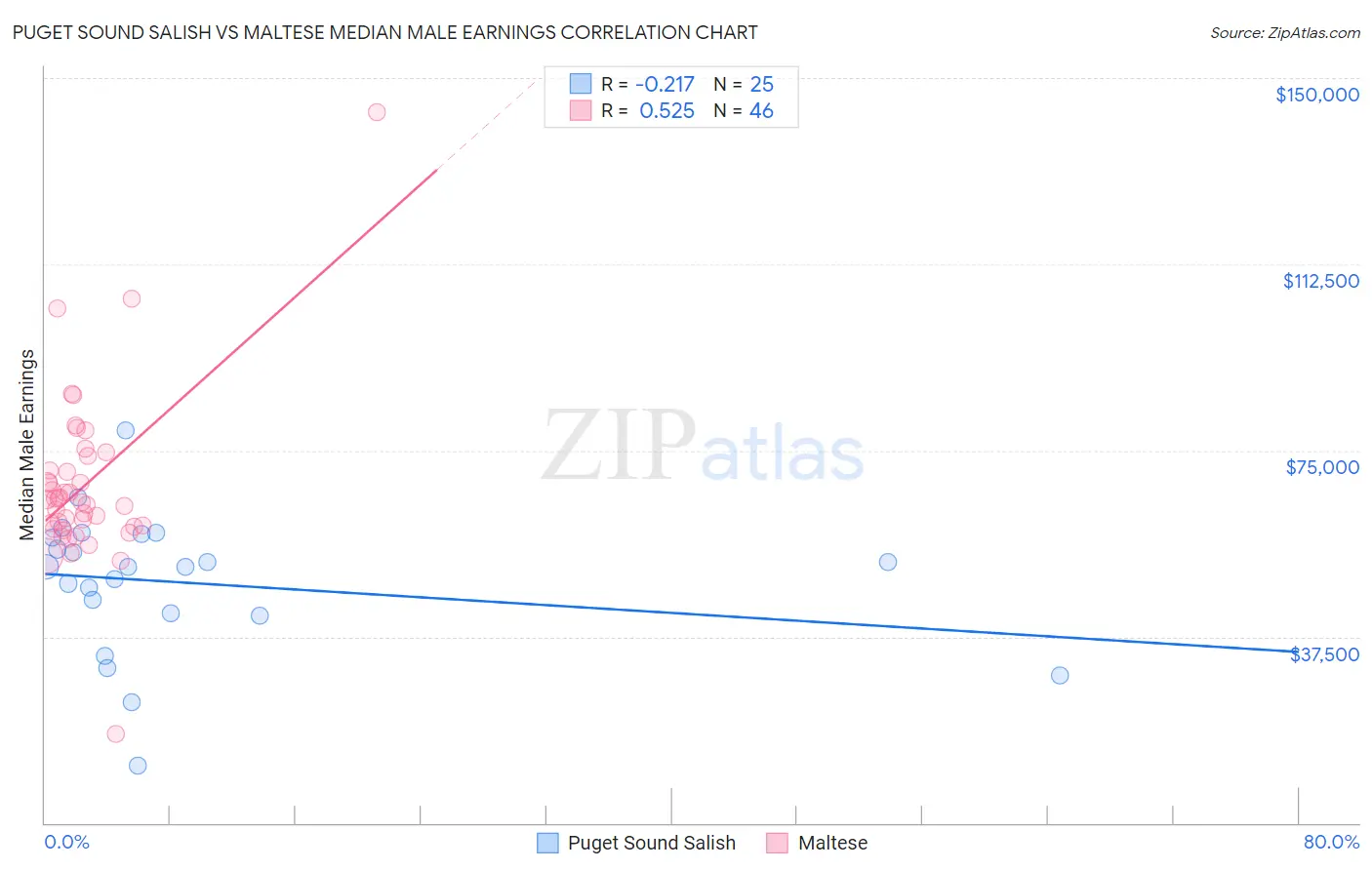 Puget Sound Salish vs Maltese Median Male Earnings