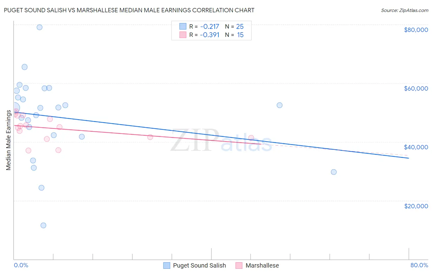 Puget Sound Salish vs Marshallese Median Male Earnings