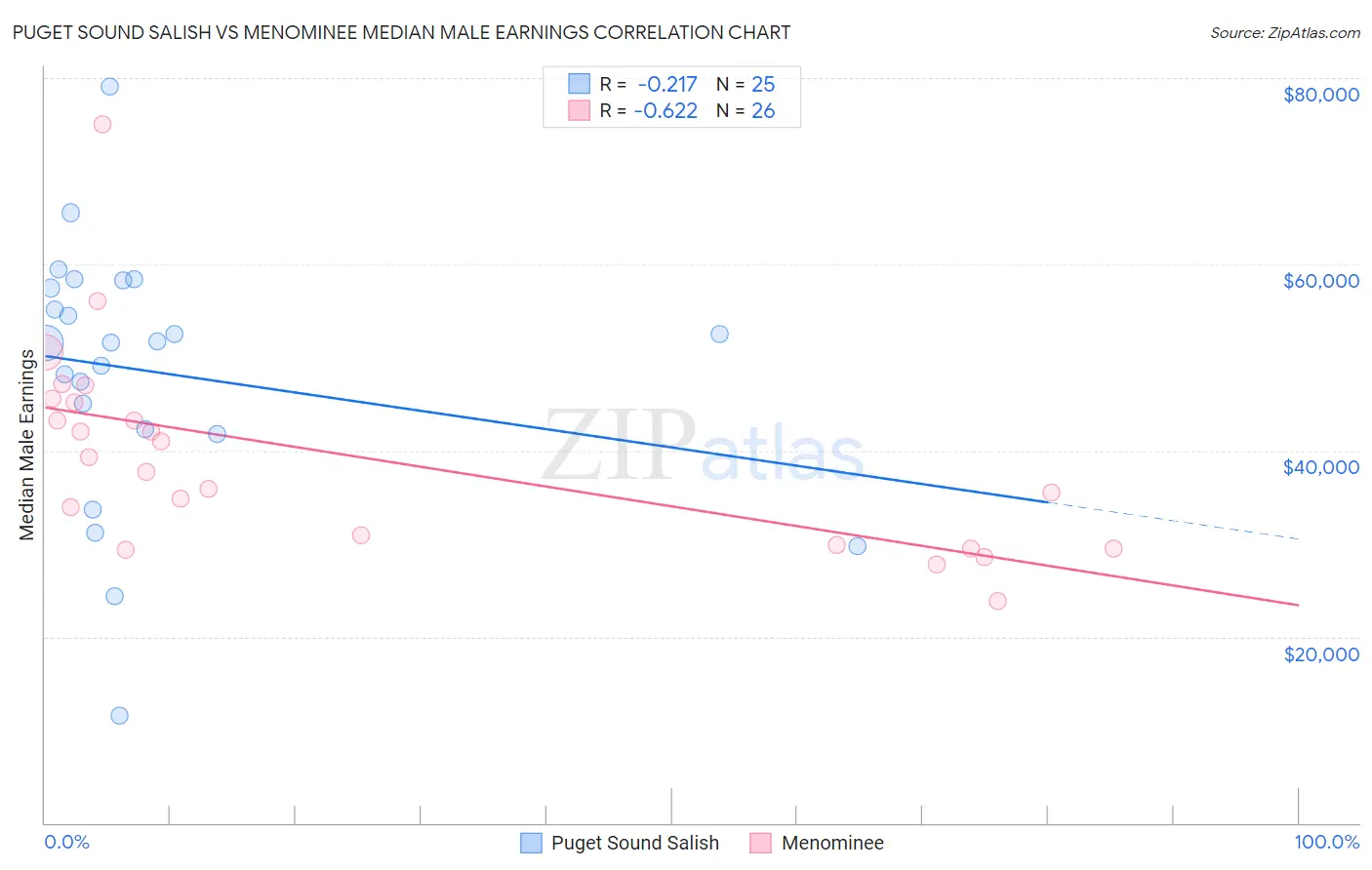 Puget Sound Salish vs Menominee Median Male Earnings