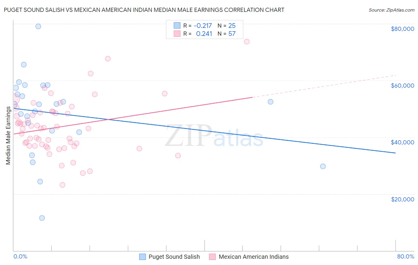 Puget Sound Salish vs Mexican American Indian Median Male Earnings