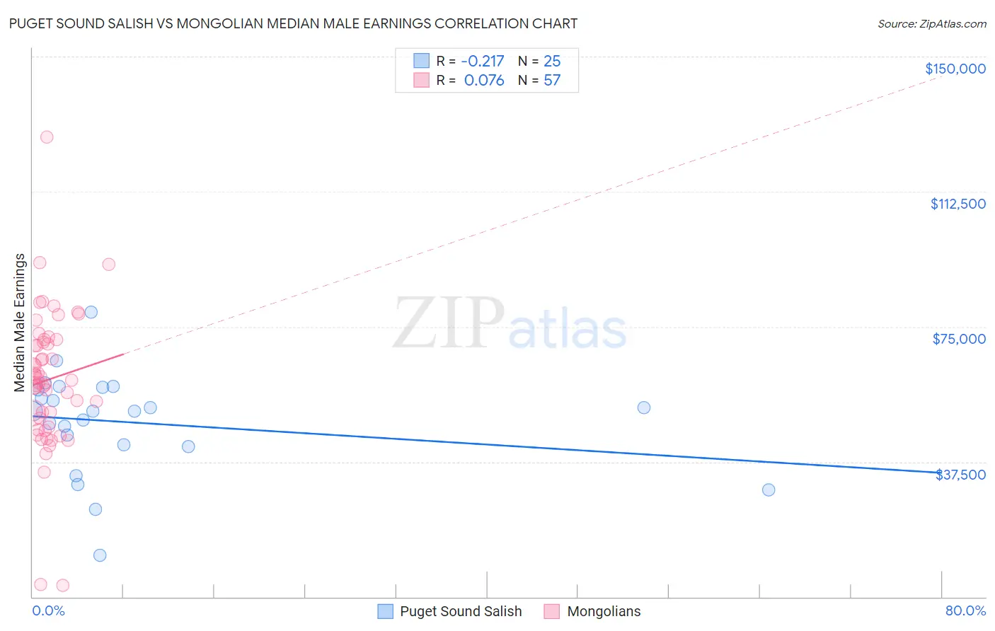 Puget Sound Salish vs Mongolian Median Male Earnings