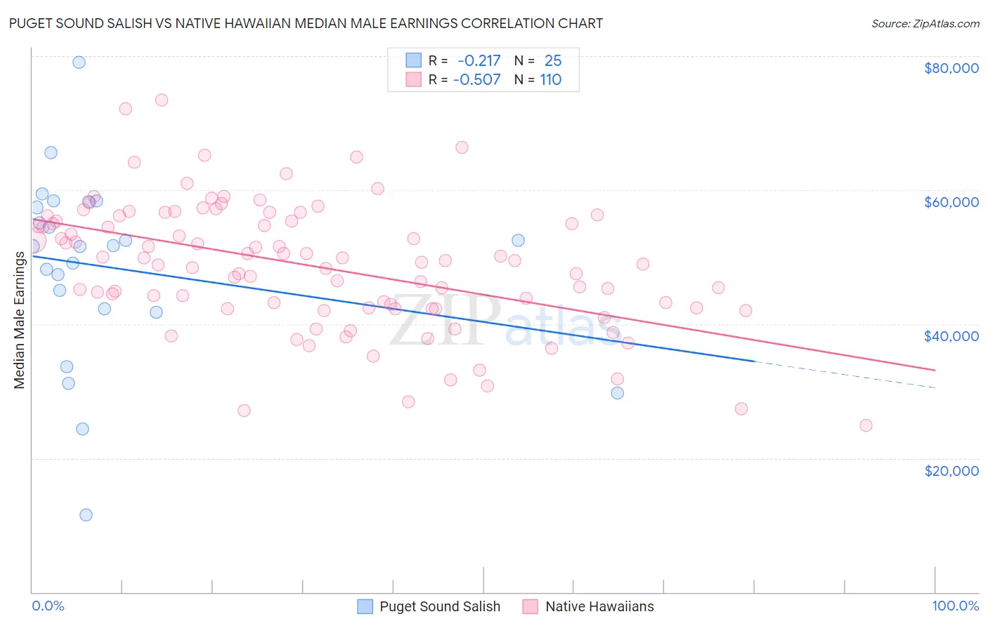 Puget Sound Salish vs Native Hawaiian Median Male Earnings