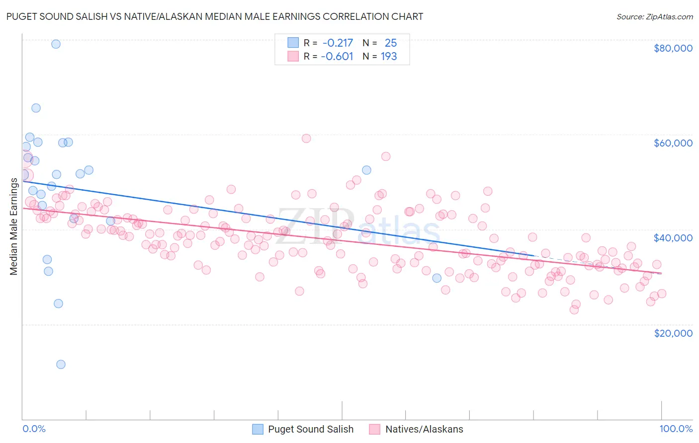 Puget Sound Salish vs Native/Alaskan Median Male Earnings