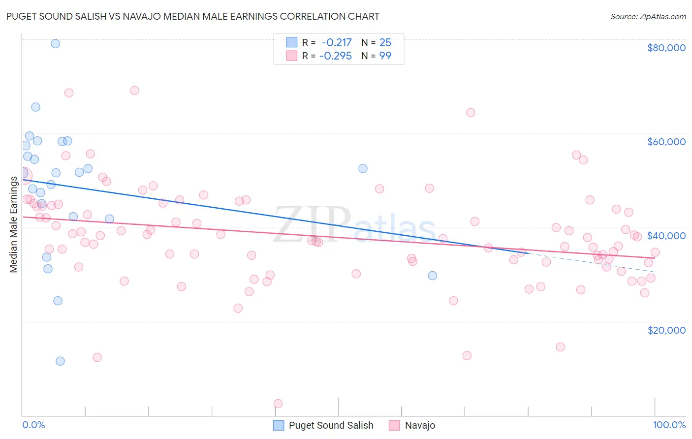 Puget Sound Salish vs Navajo Median Male Earnings