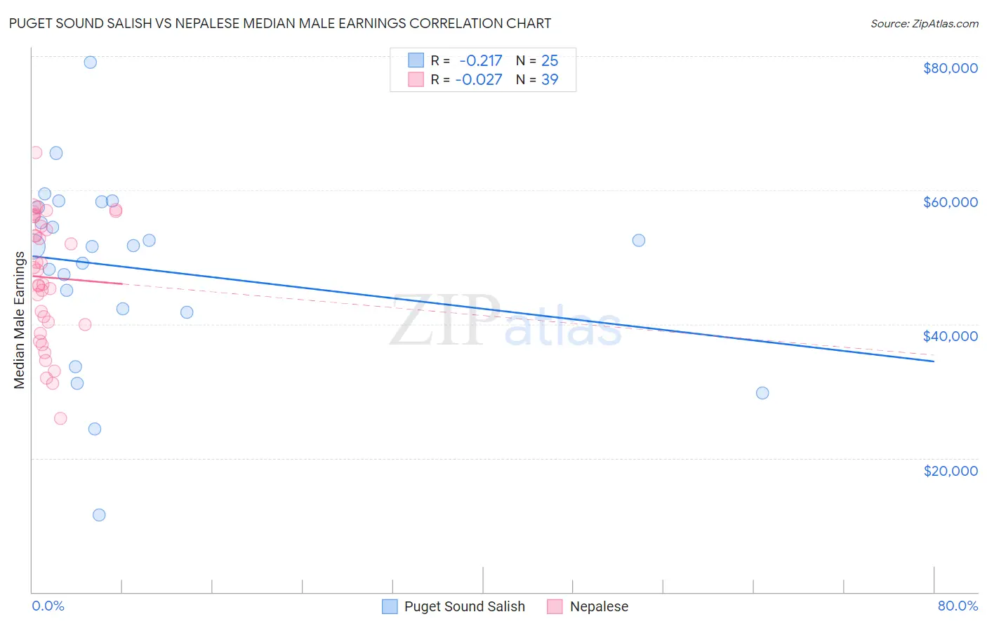 Puget Sound Salish vs Nepalese Median Male Earnings