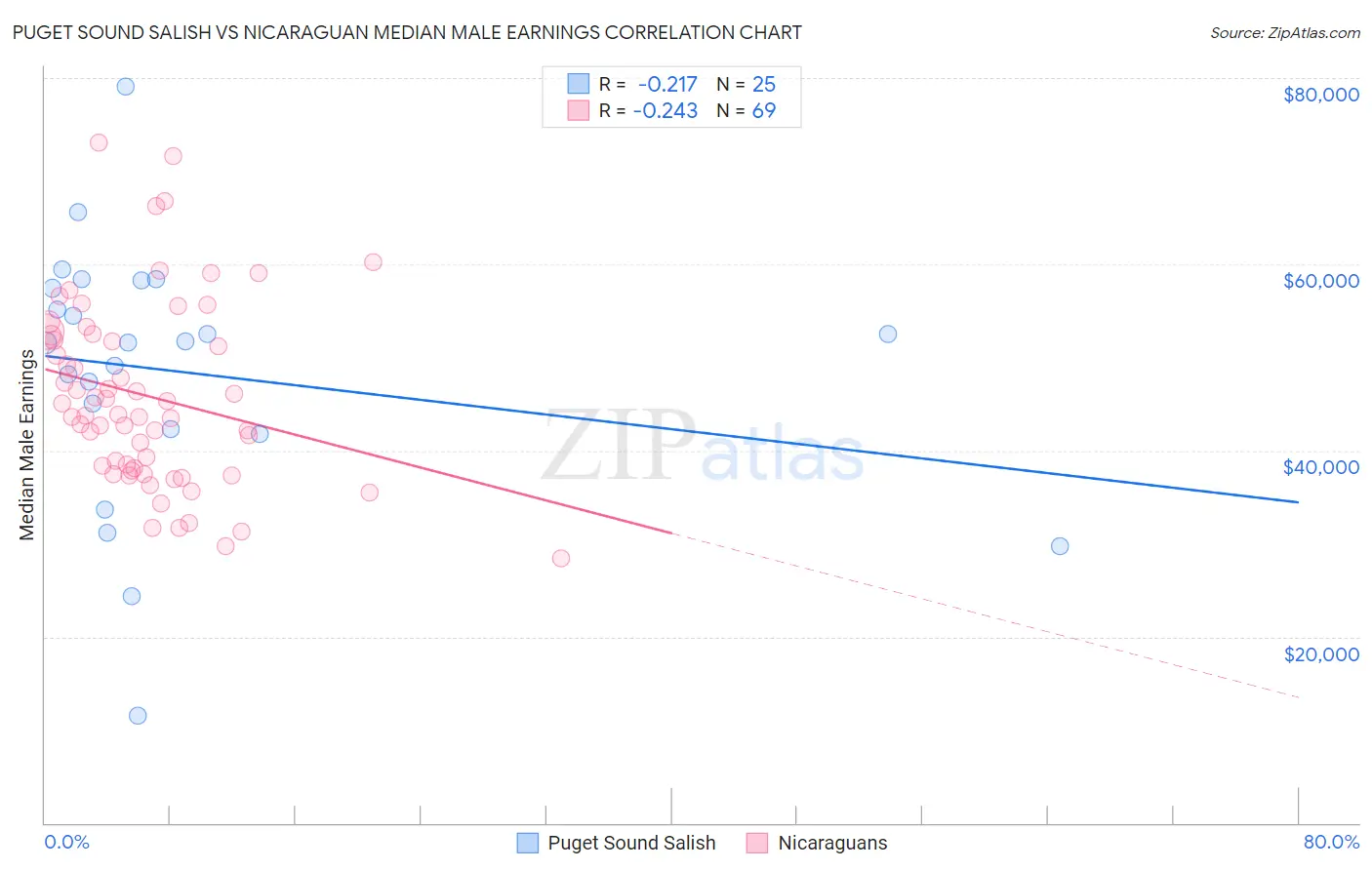 Puget Sound Salish vs Nicaraguan Median Male Earnings