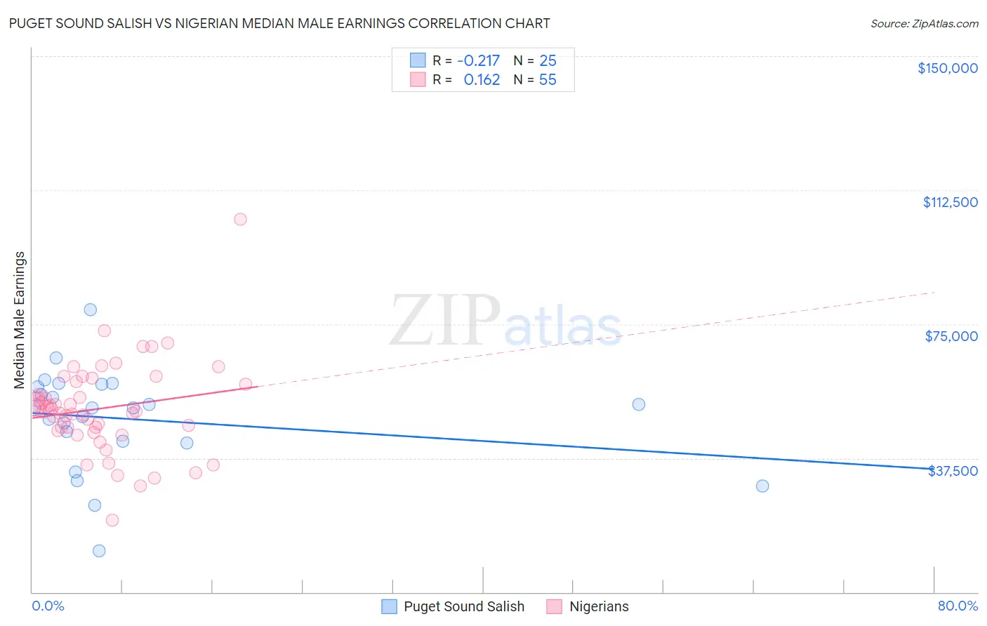 Puget Sound Salish vs Nigerian Median Male Earnings