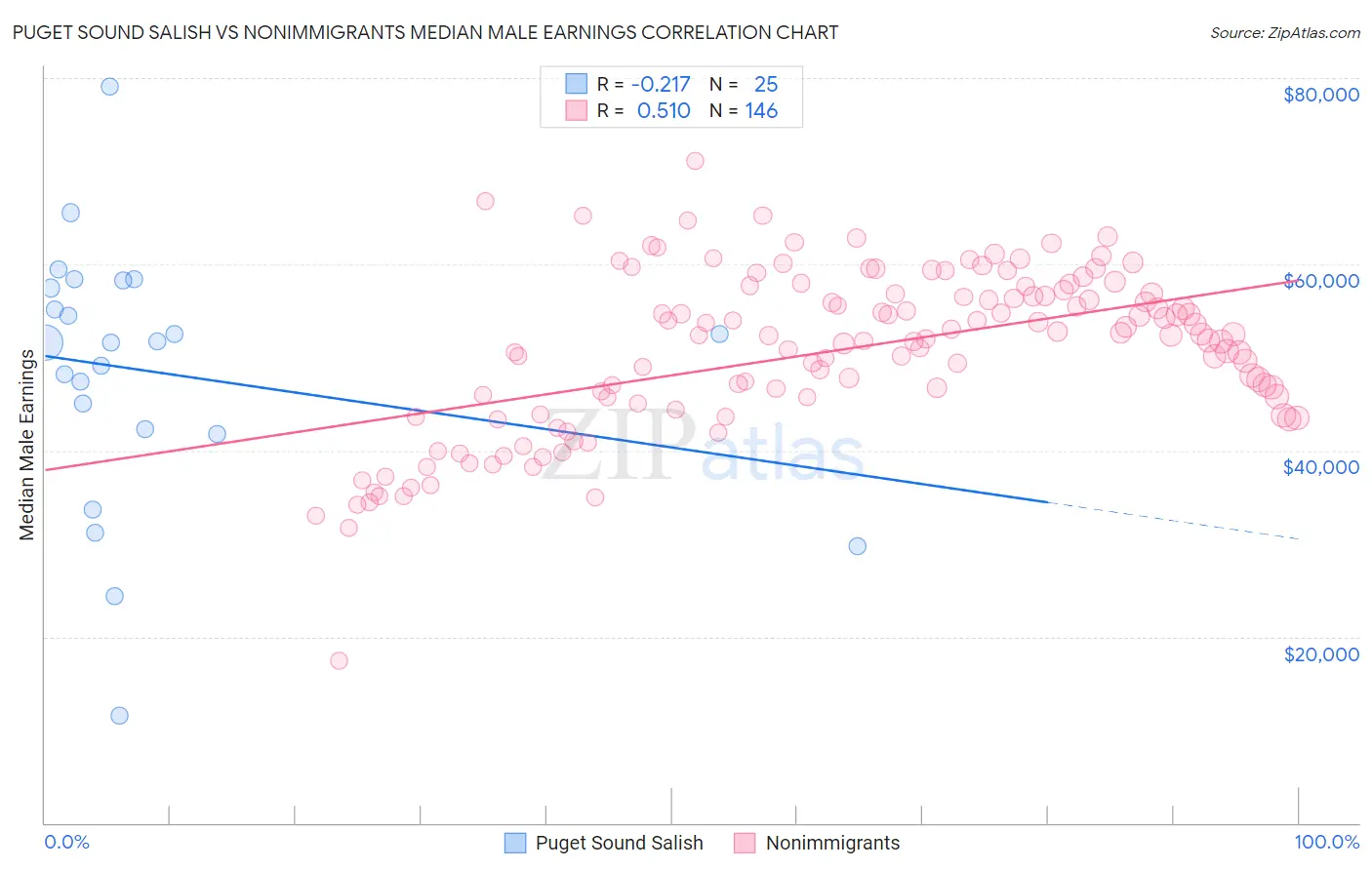 Puget Sound Salish vs Nonimmigrants Median Male Earnings