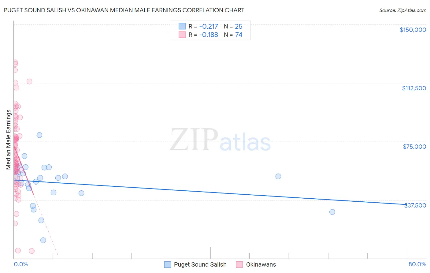 Puget Sound Salish vs Okinawan Median Male Earnings