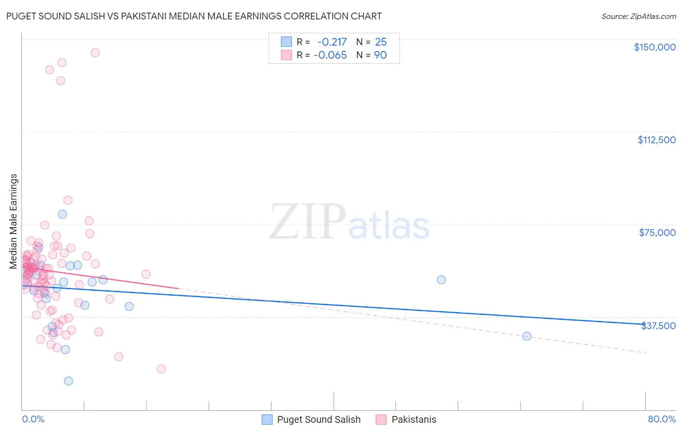 Puget Sound Salish vs Pakistani Median Male Earnings