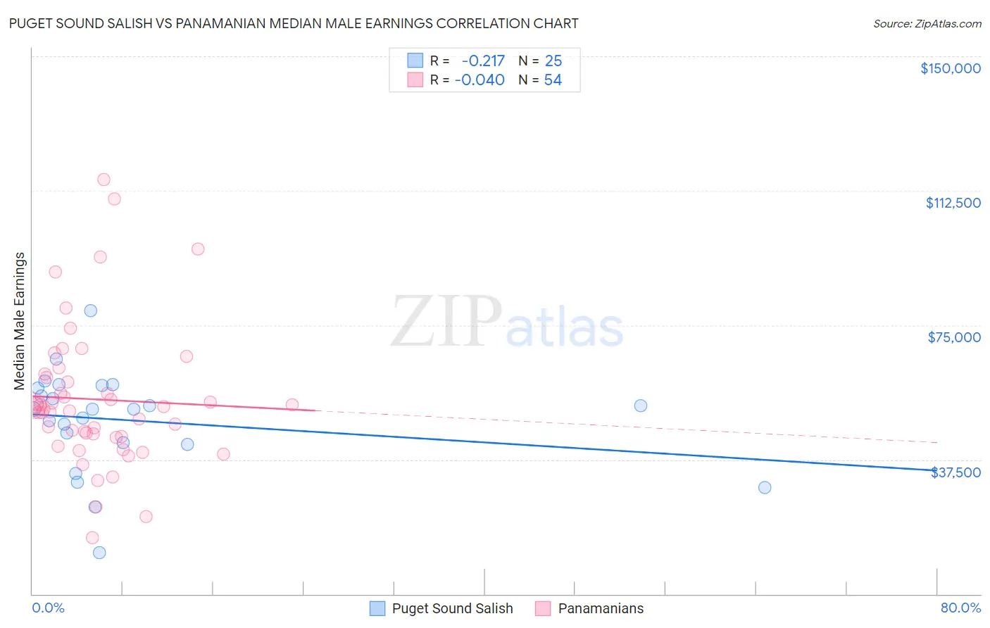 Puget Sound Salish vs Panamanian Median Male Earnings
