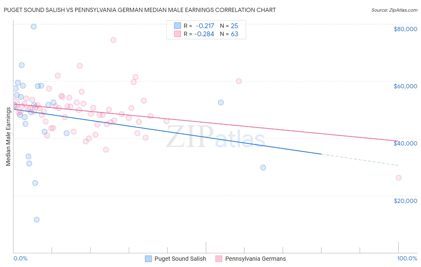 Puget Sound Salish vs Pennsylvania German Median Male Earnings