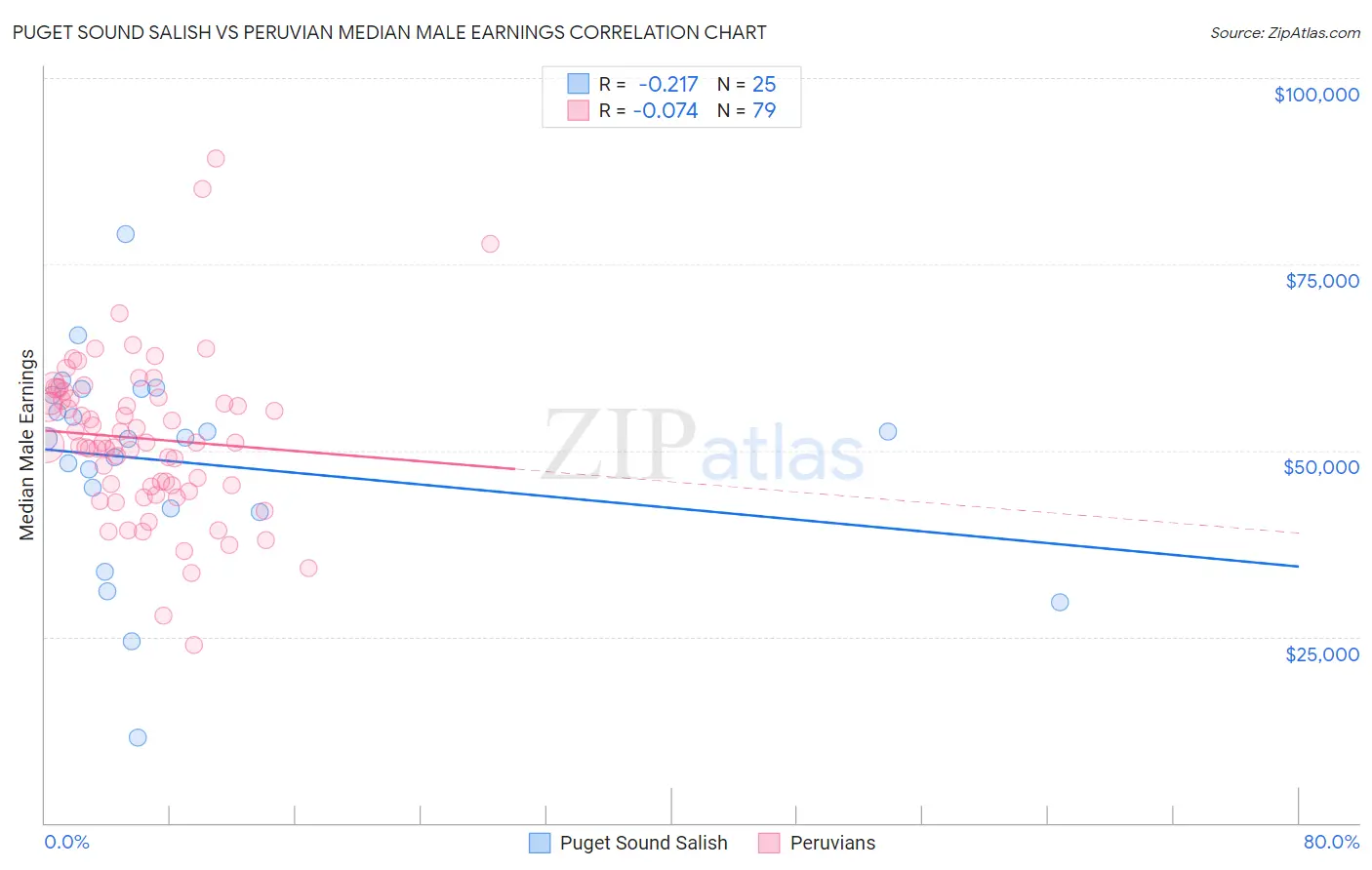 Puget Sound Salish vs Peruvian Median Male Earnings