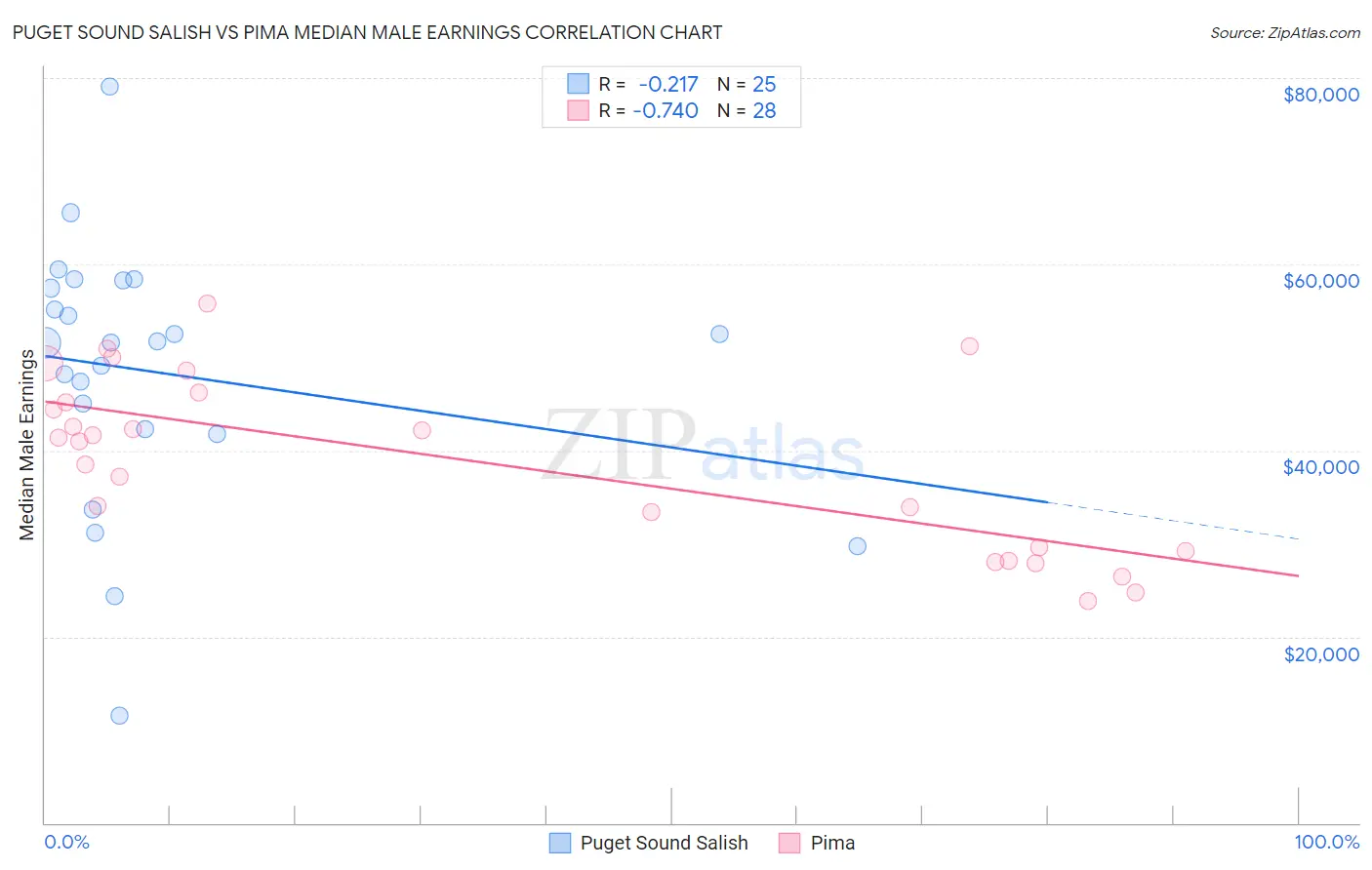 Puget Sound Salish vs Pima Median Male Earnings
