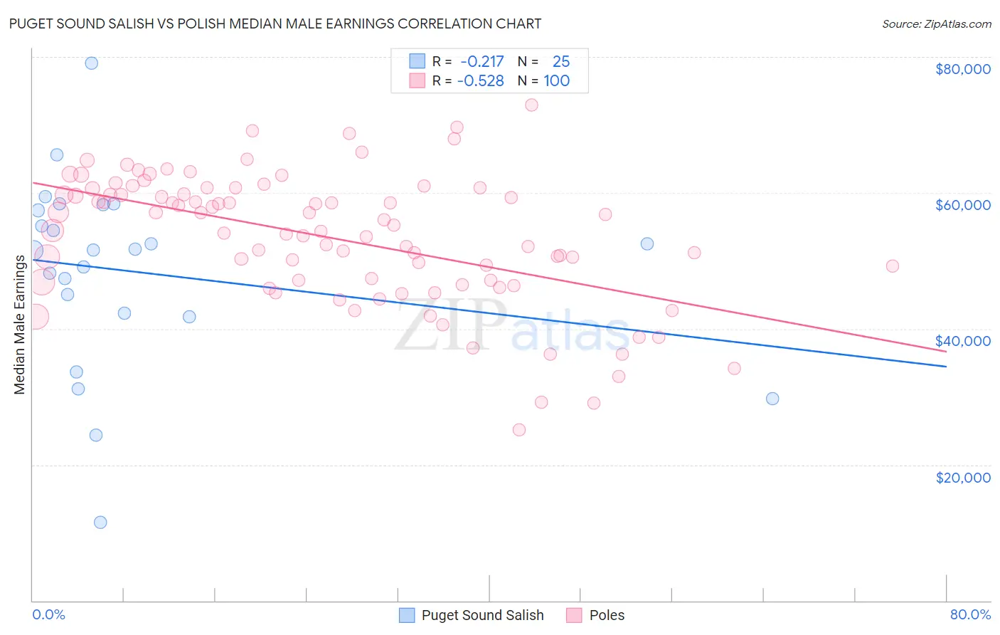 Puget Sound Salish vs Polish Median Male Earnings