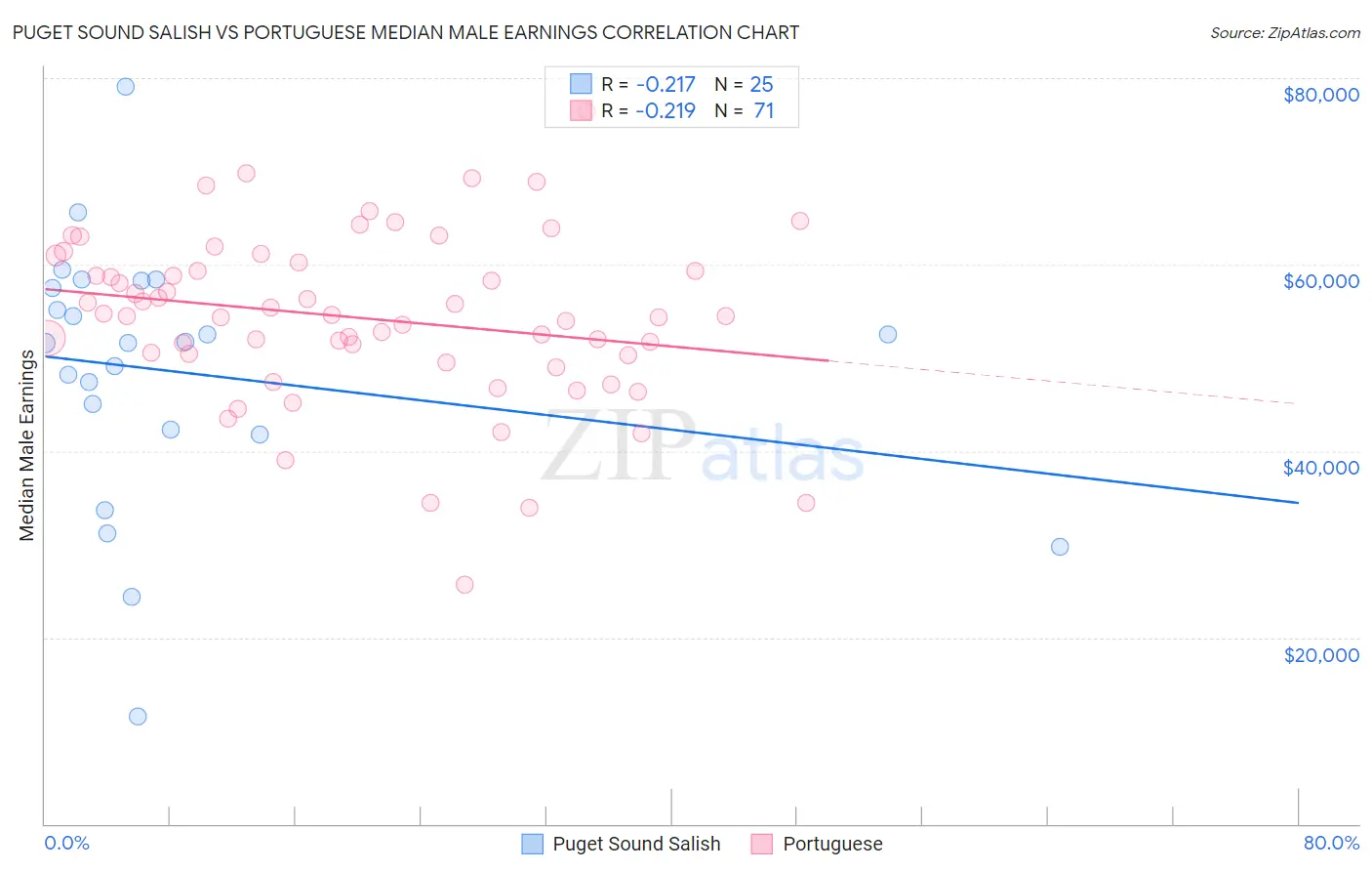 Puget Sound Salish vs Portuguese Median Male Earnings