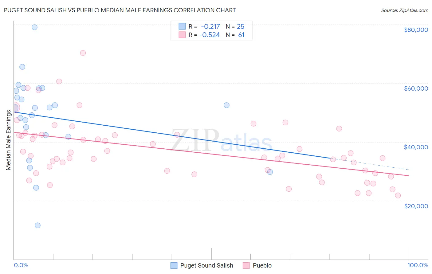 Puget Sound Salish vs Pueblo Median Male Earnings