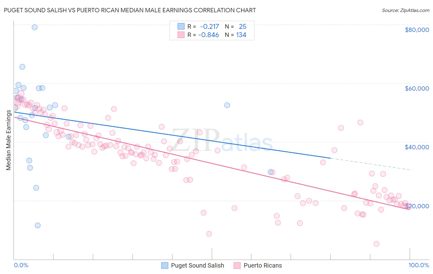 Puget Sound Salish vs Puerto Rican Median Male Earnings