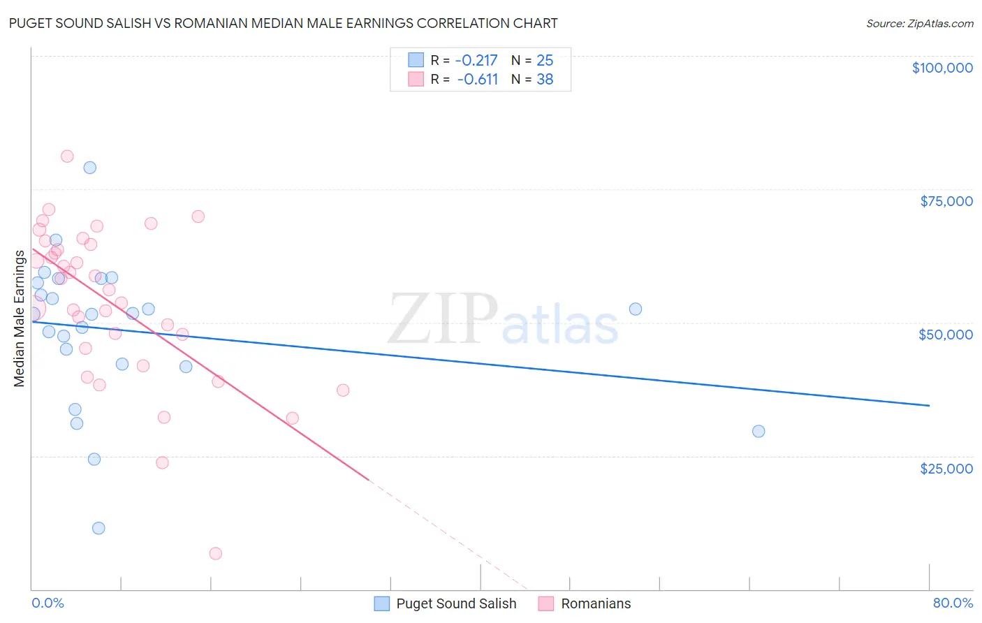 Puget Sound Salish vs Romanian Median Male Earnings