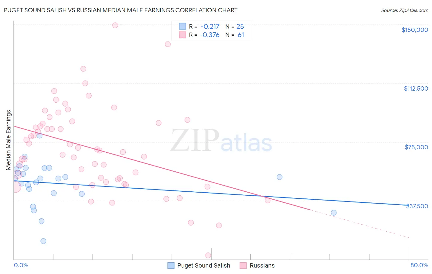 Puget Sound Salish vs Russian Median Male Earnings