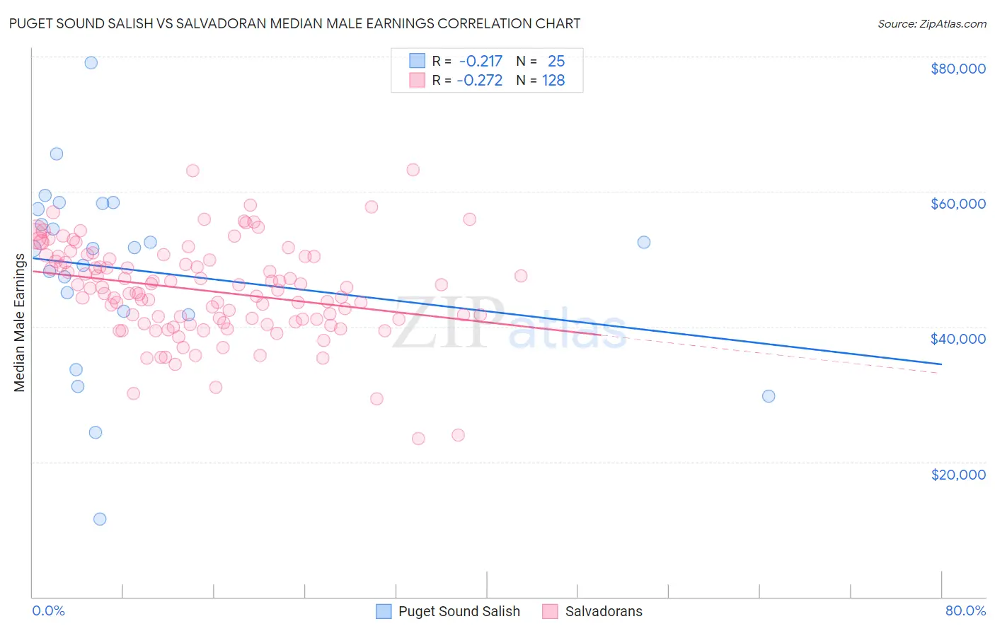 Puget Sound Salish vs Salvadoran Median Male Earnings
