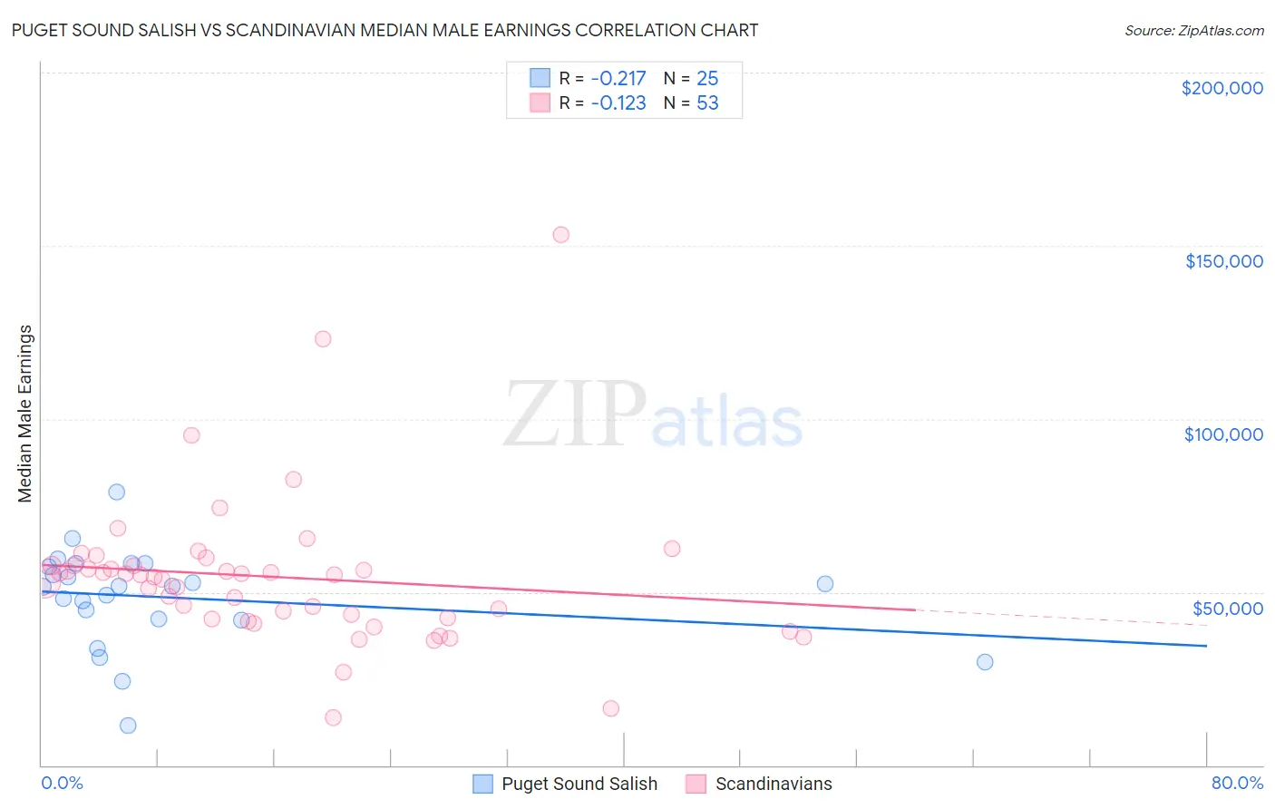 Puget Sound Salish vs Scandinavian Median Male Earnings