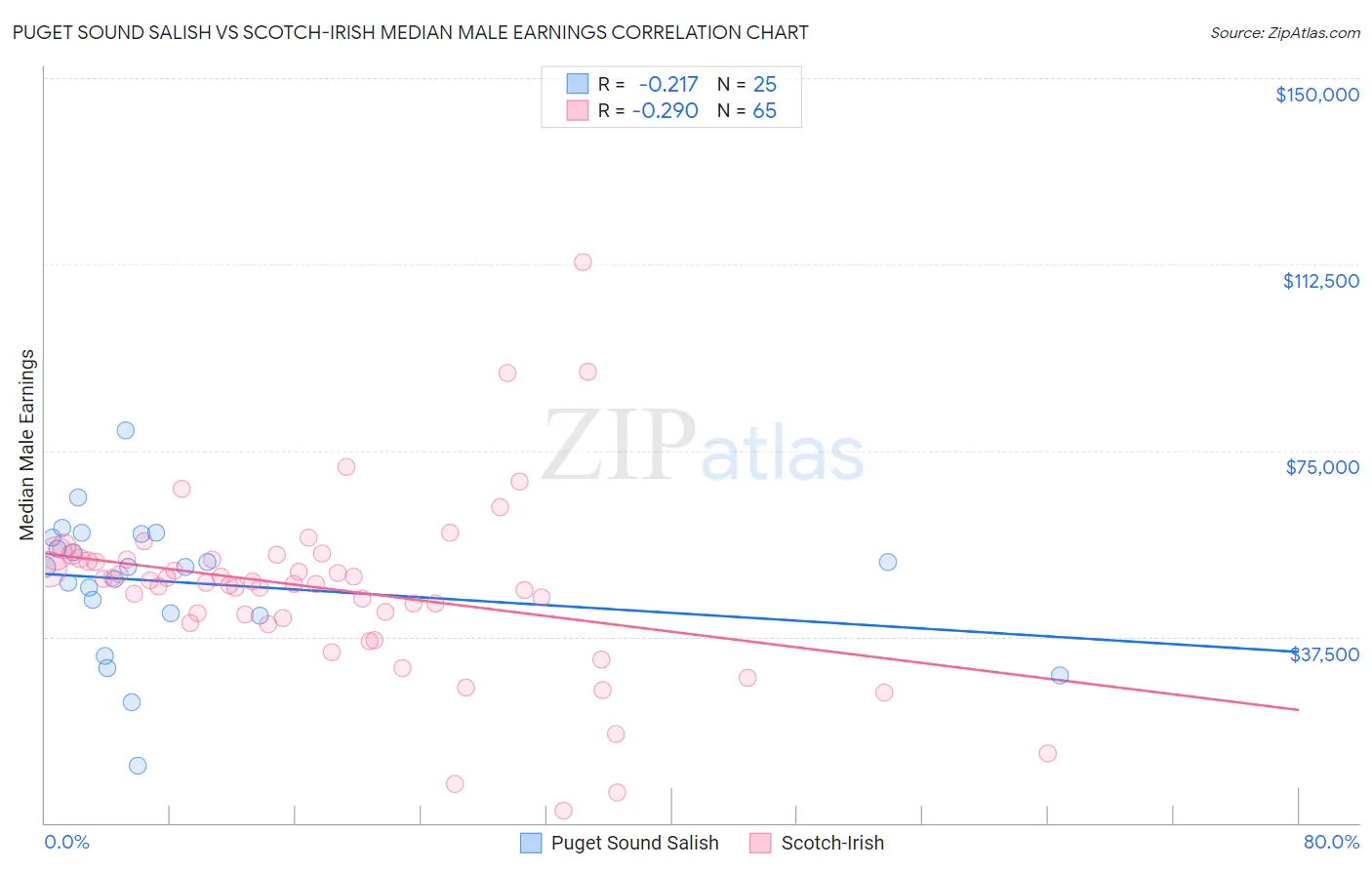 Puget Sound Salish vs Scotch-Irish Median Male Earnings