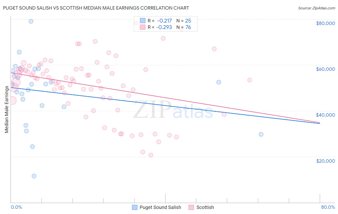 Puget Sound Salish vs Scottish Median Male Earnings