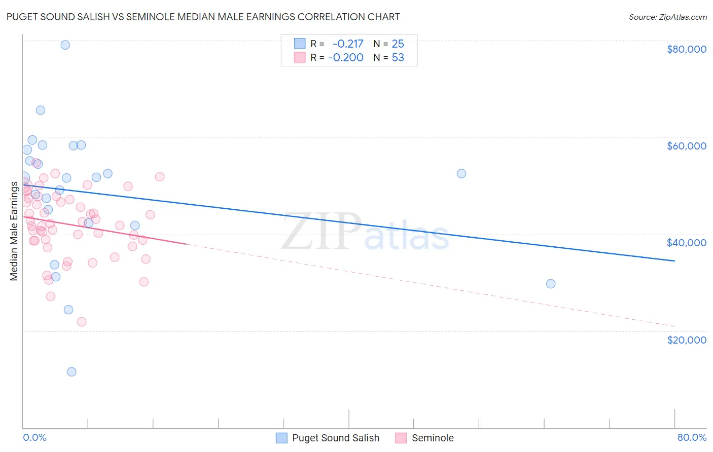 Puget Sound Salish vs Seminole Median Male Earnings