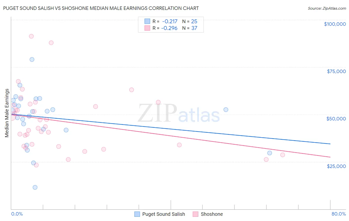 Puget Sound Salish vs Shoshone Median Male Earnings
