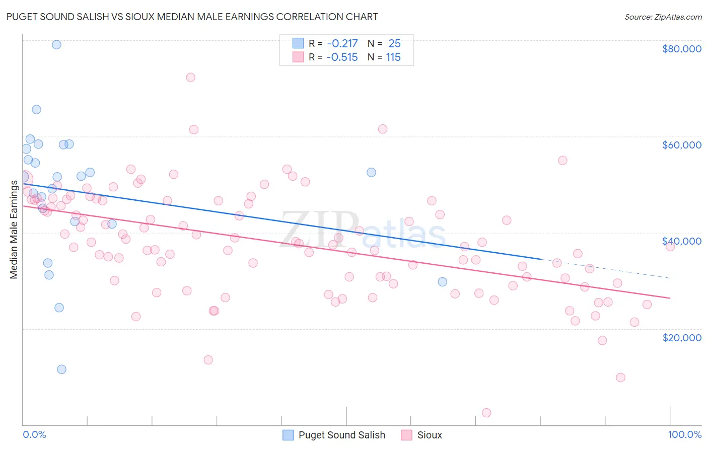 Puget Sound Salish vs Sioux Median Male Earnings