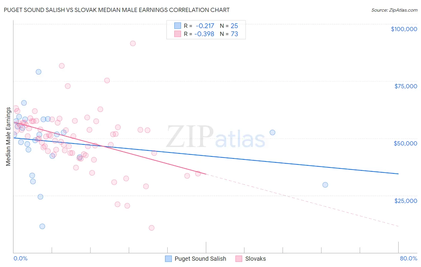 Puget Sound Salish vs Slovak Median Male Earnings