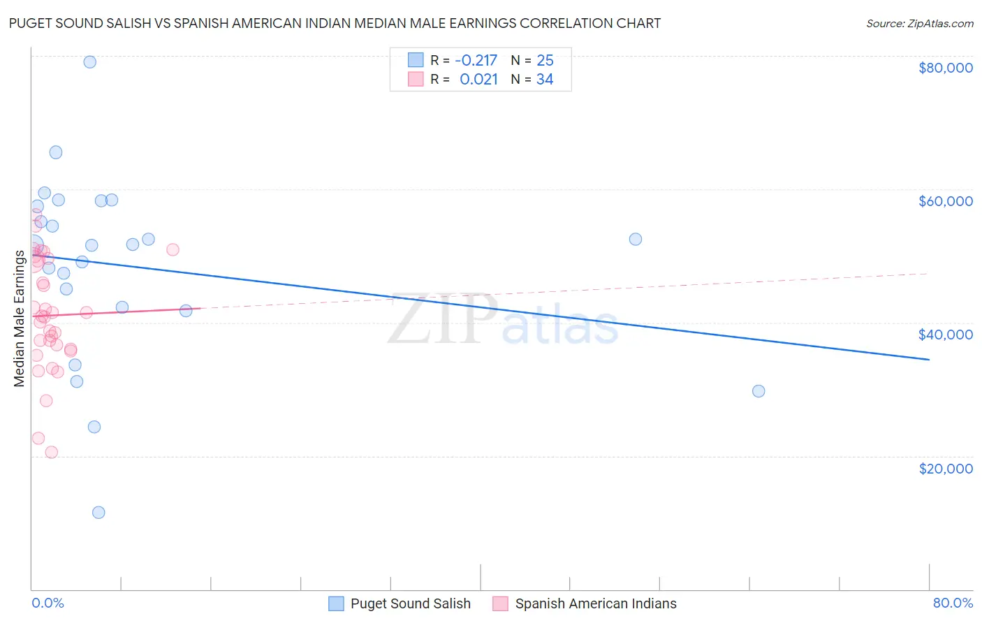 Puget Sound Salish vs Spanish American Indian Median Male Earnings