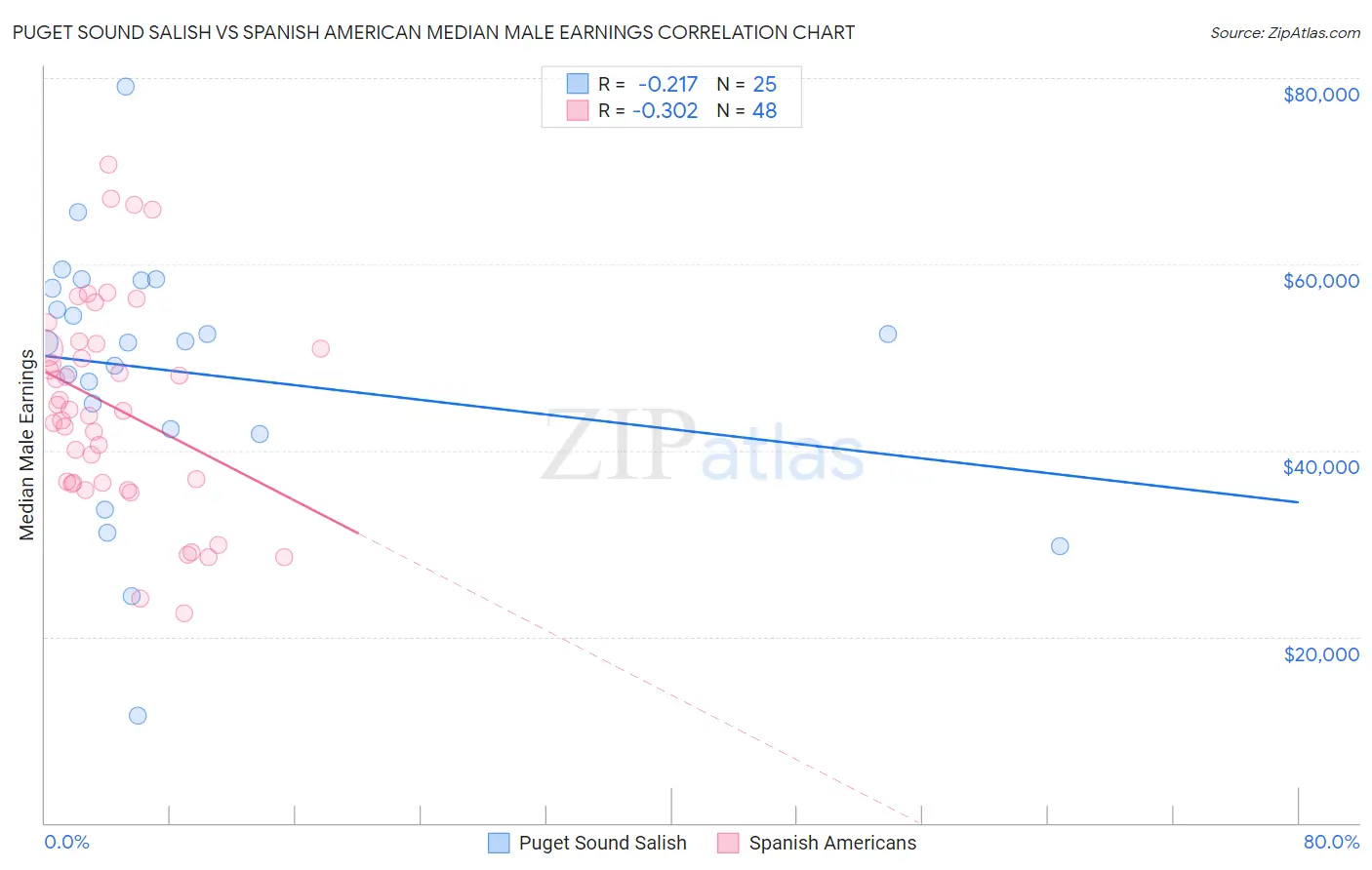 Puget Sound Salish vs Spanish American Median Male Earnings