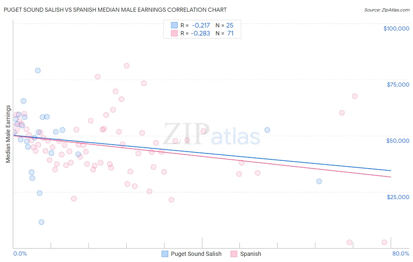 Puget Sound Salish vs Spanish Median Male Earnings