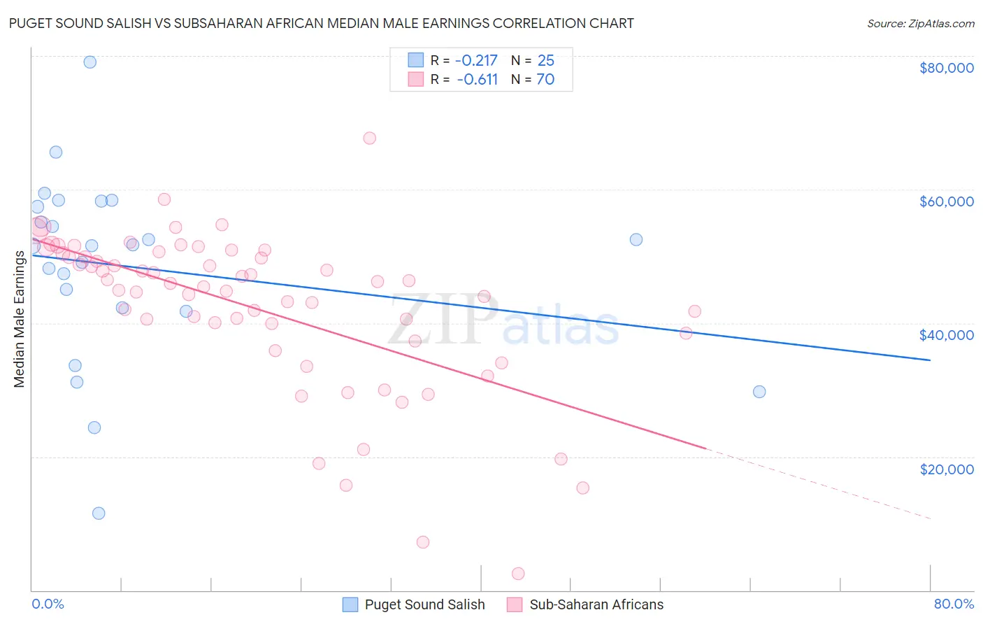 Puget Sound Salish vs Subsaharan African Median Male Earnings