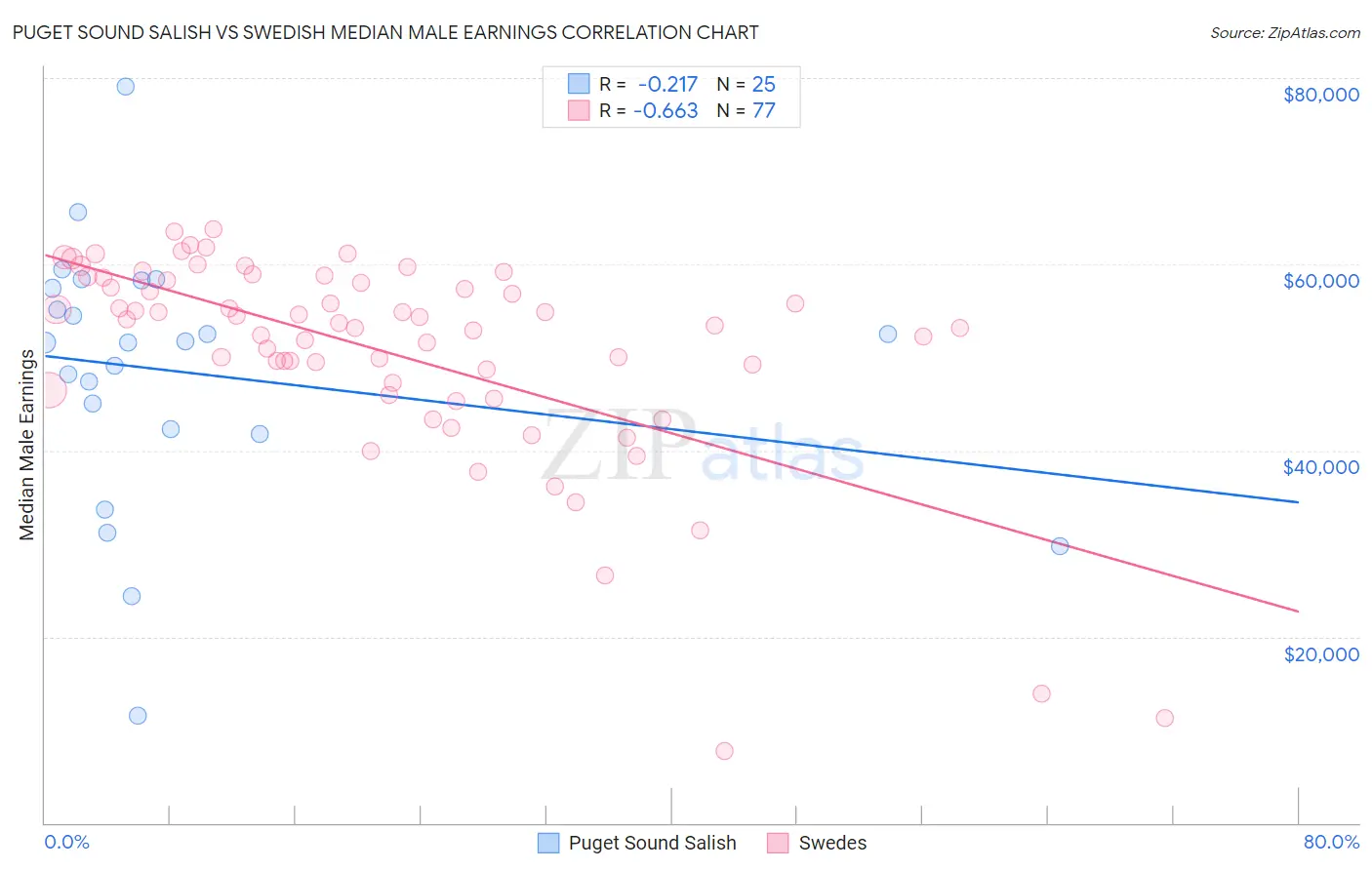 Puget Sound Salish vs Swedish Median Male Earnings