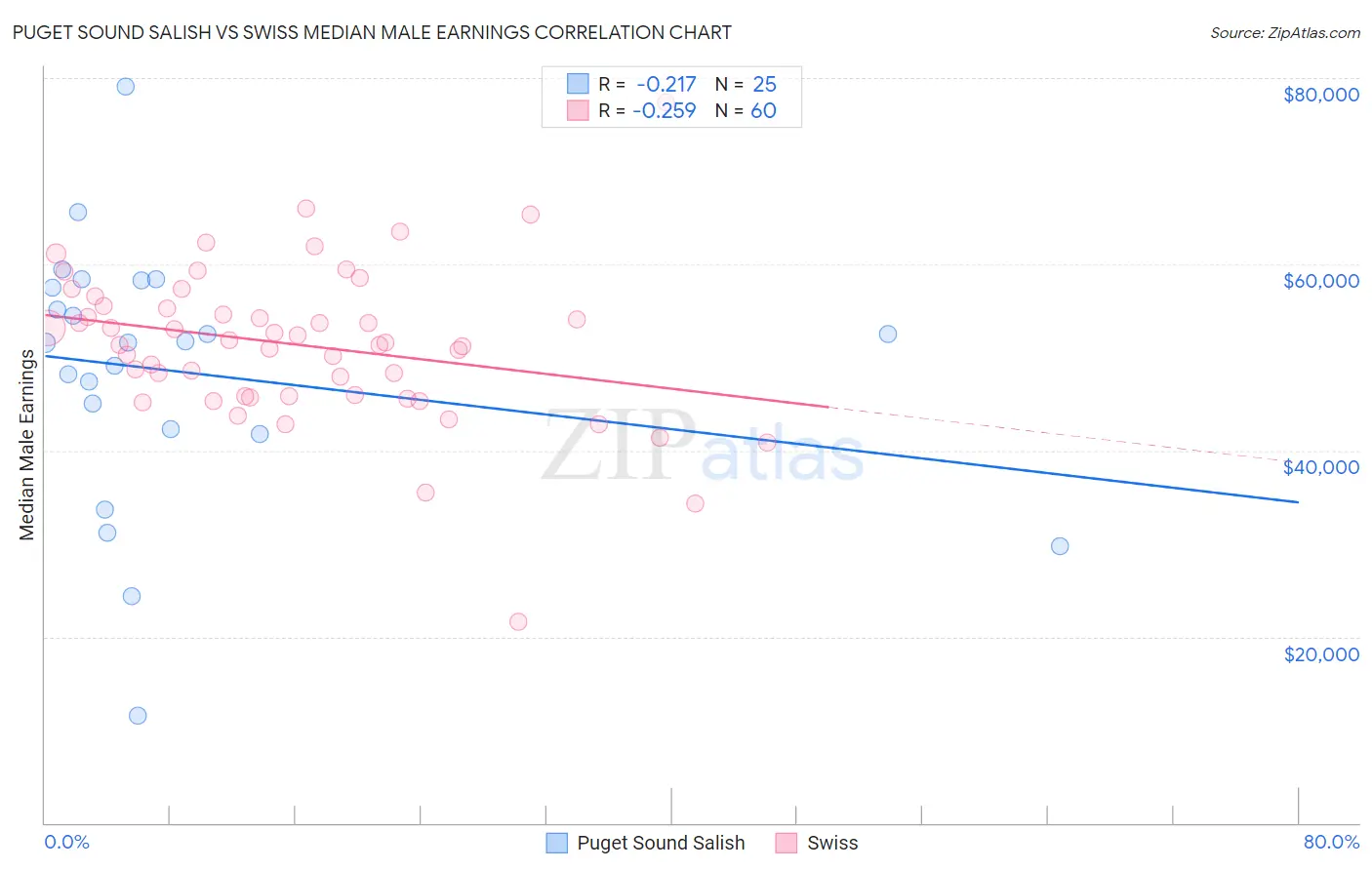 Puget Sound Salish vs Swiss Median Male Earnings