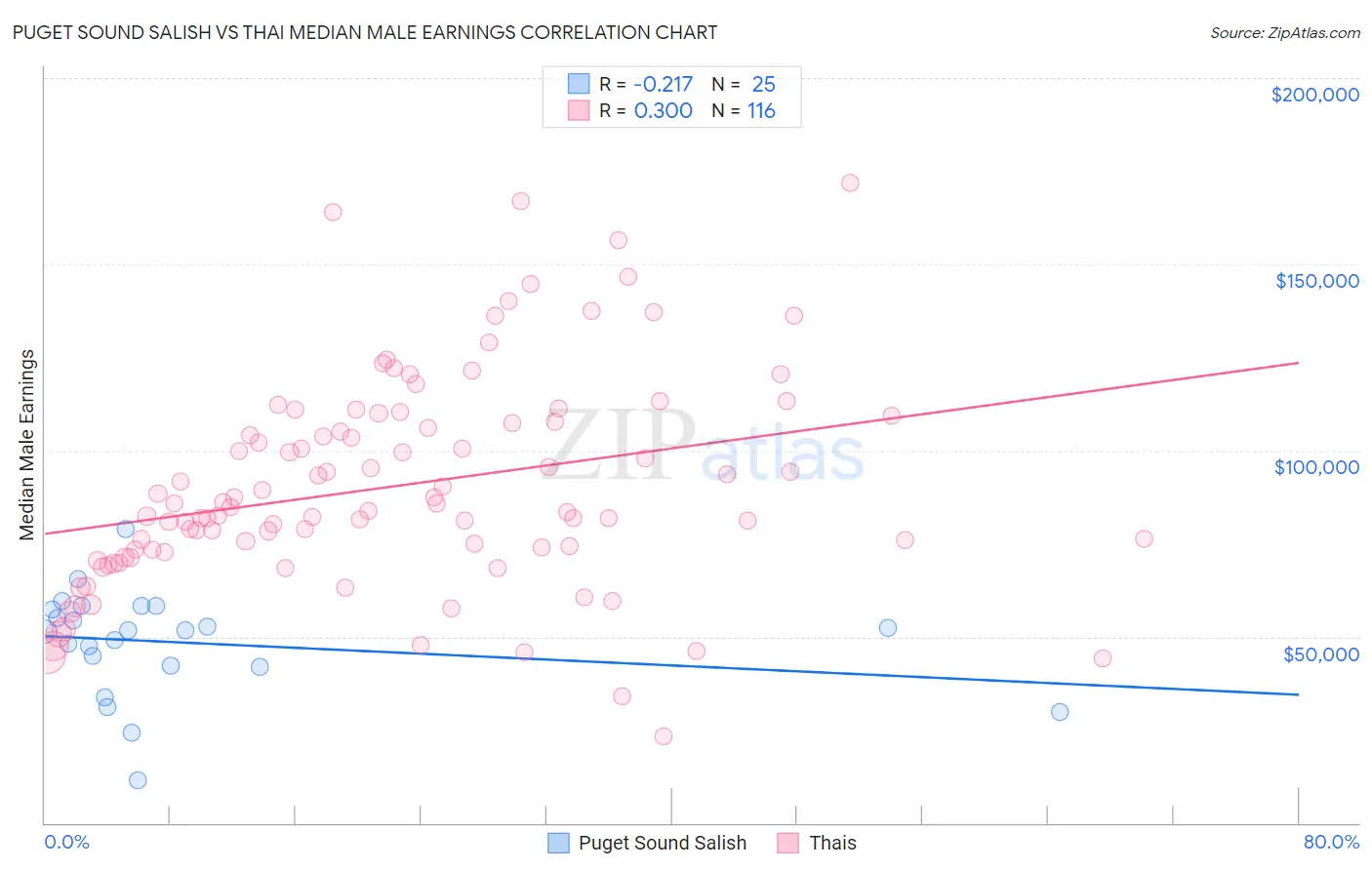 Puget Sound Salish vs Thai Median Male Earnings