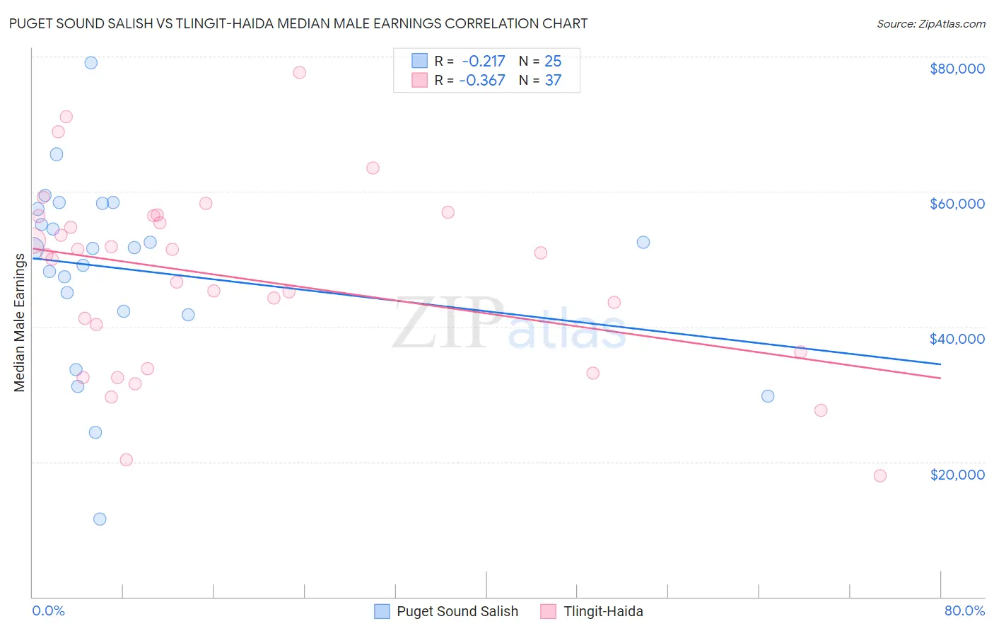 Puget Sound Salish vs Tlingit-Haida Median Male Earnings