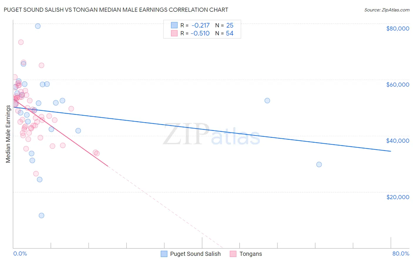 Puget Sound Salish vs Tongan Median Male Earnings